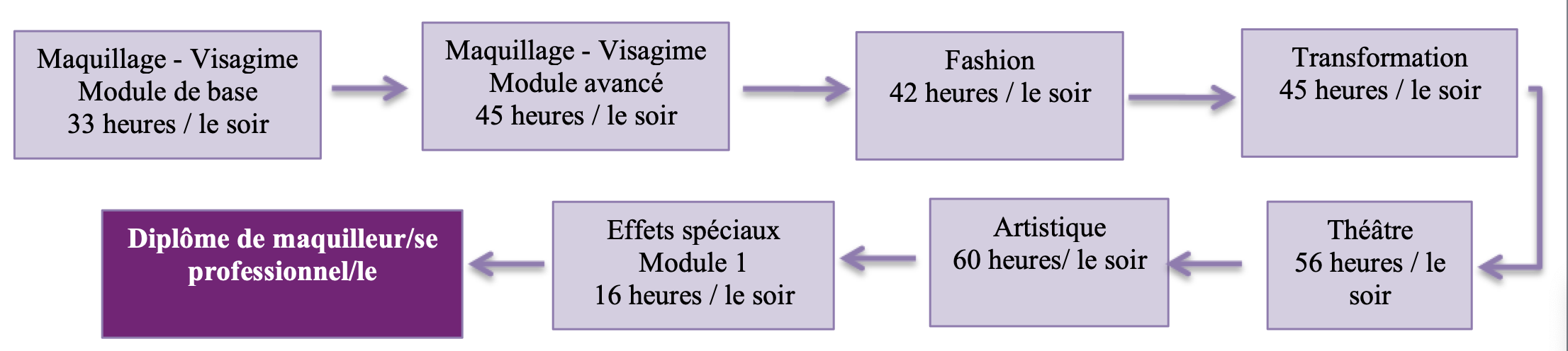 formation maquillage nw2