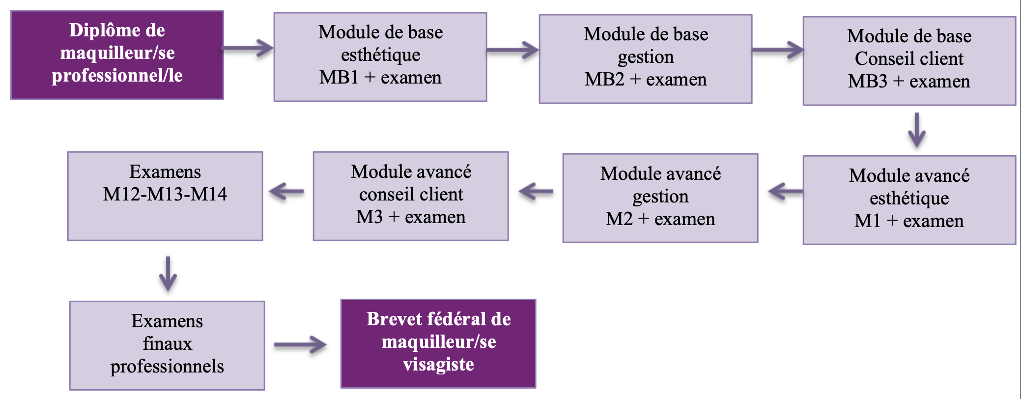 formation maquillage nw3