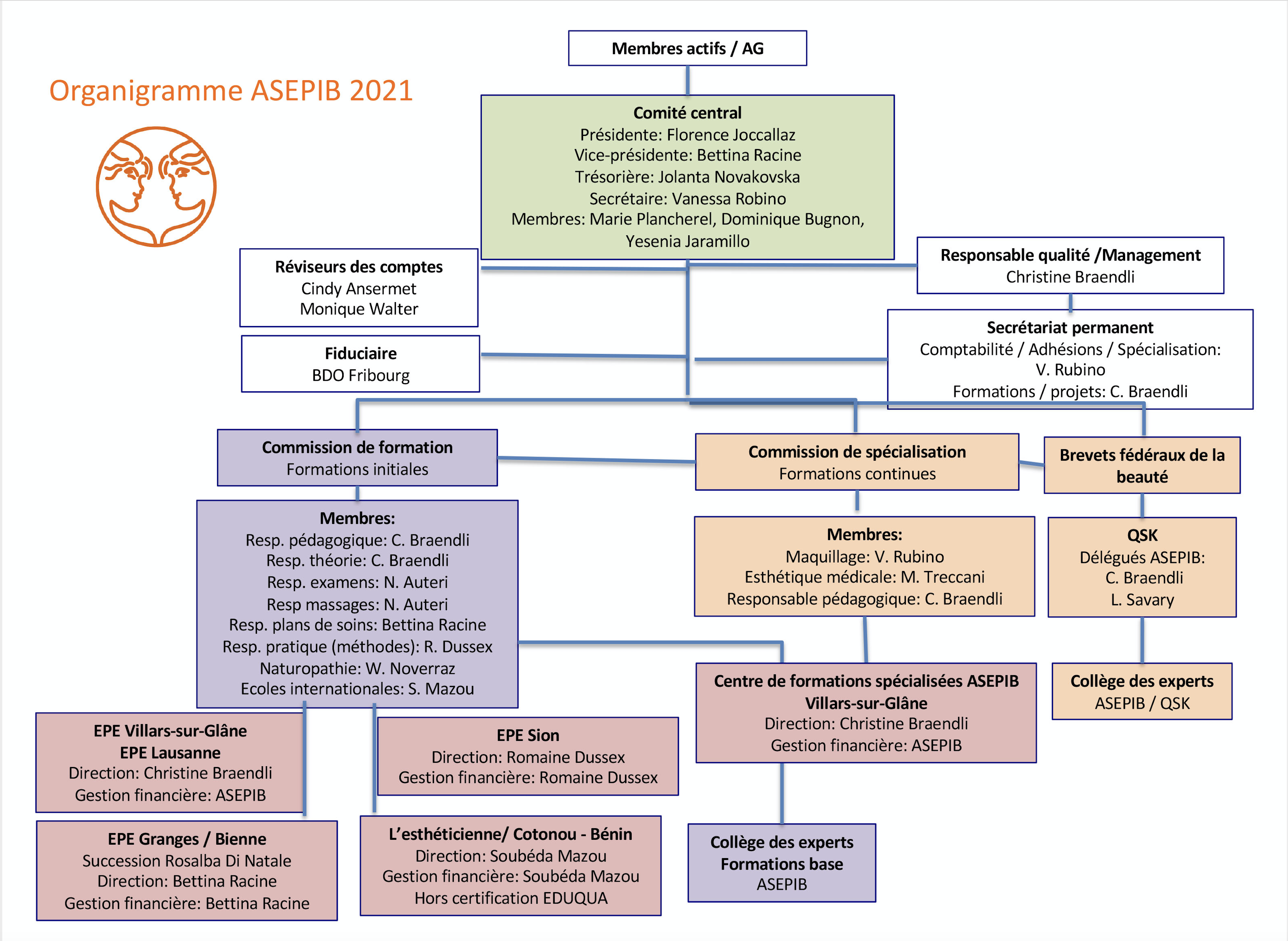 organigramme 2021